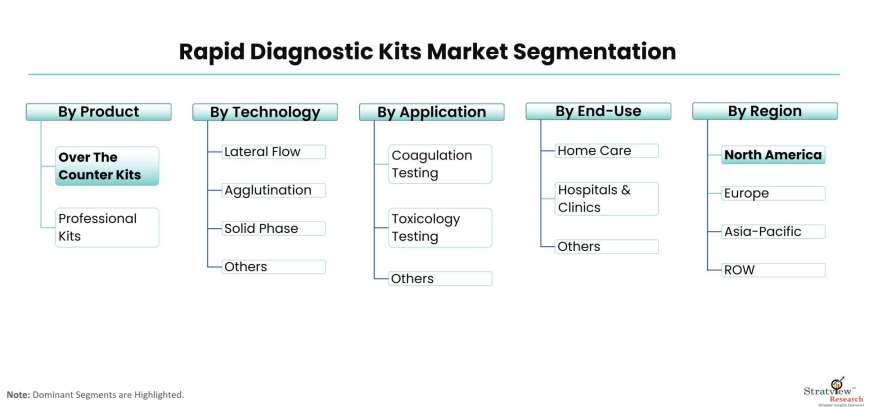 Rapid-Diagnostic-Kits-Market-Segmentation